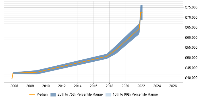 Salary distribution trend for Senior Software Engineer job vacancies in Banbury