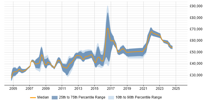 Salary distribution trend for Senior job vacancies in Banbury Salary distribution trend for Senior job vacancies in Banbury