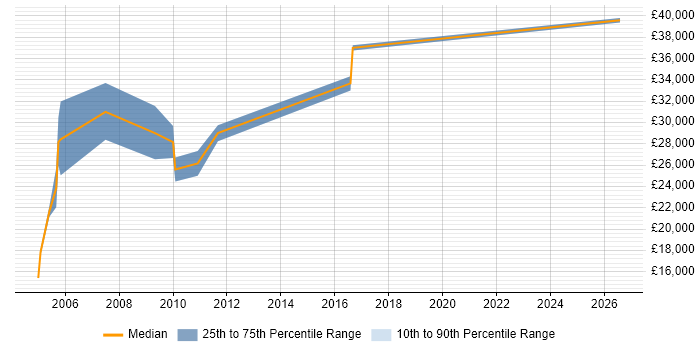 Salary distribution trend for Service Analyst job vacancies in Banbury