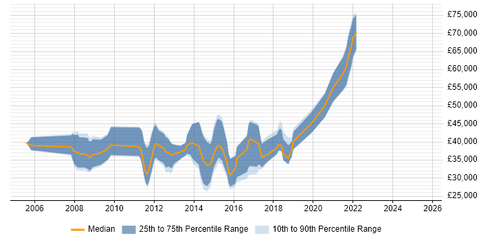 Salary distribution trend for jobs in Banbury citing Software Engineering