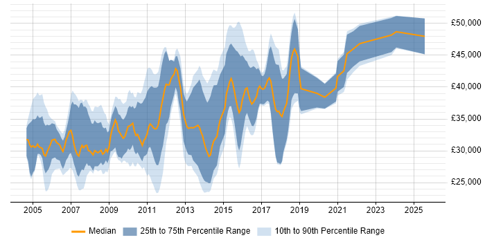 Salary distribution trend for jobs in Banbury citing SQL Server