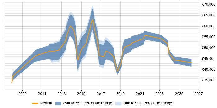 Salary distribution trend for jobs in Banbury citing Stakeholder Management