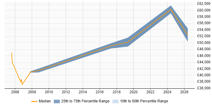 Salary distribution trend for Systems Manager job vacancies in Banbury