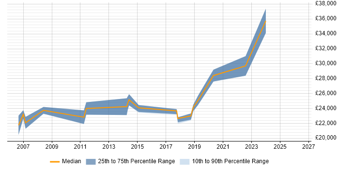 Salary distribution trend for Technical Engineer job vacancies in Banbury