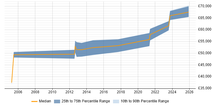 Salary distribution trend for jobs in Banbury citing Technical Leadership