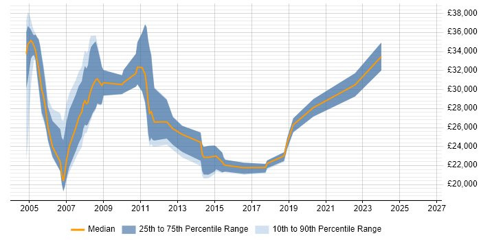 Salary distribution trend for Technical Support job vacancies in Banbury