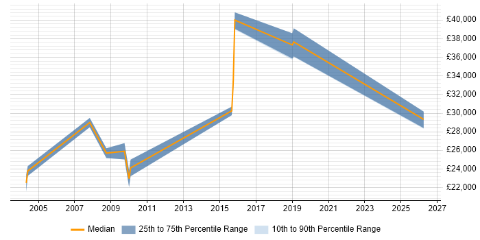 Salary distribution trend for jobs in Banbury citing Telesales