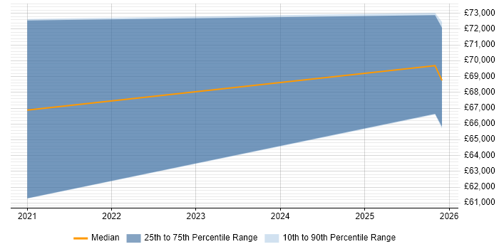 Salary distribution trend for jobs in Banbury citing Terraform