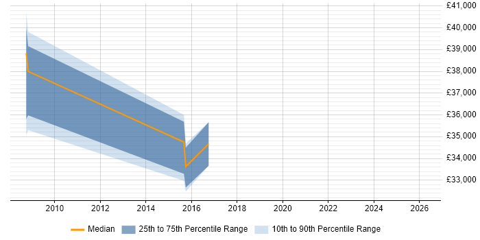 Salary distribution trend for Test Engineer job vacancies in Banbury