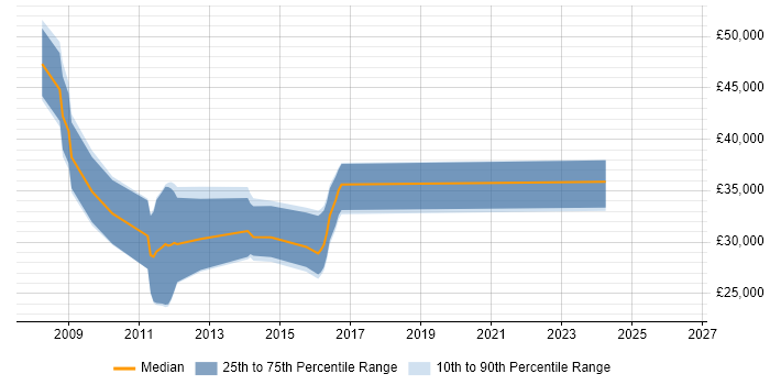 Salary distribution trend for jobs in Banbury citing Test Scripting