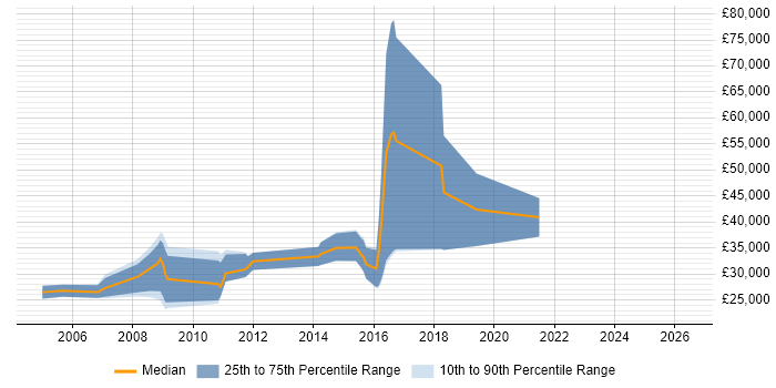 Salary distribution trend for Tester job vacancies in Banbury