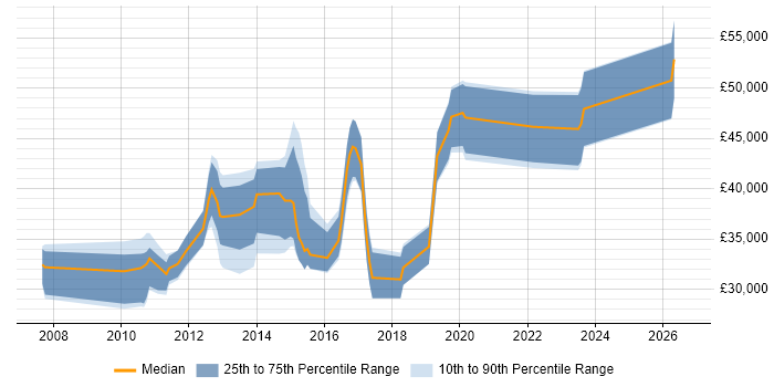 Salary distribution trend for jobs in Banbury citing VMware Infrastructure