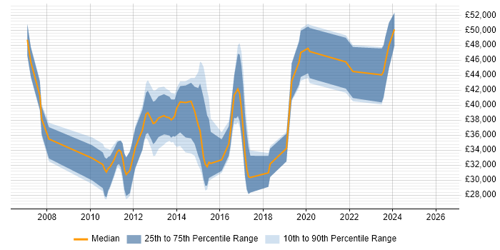 Salary distribution trend for jobs in Banbury citing VMware
