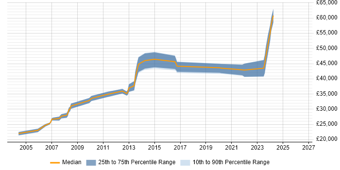 Salary distribution trend for jobs in Banbury citing WAN