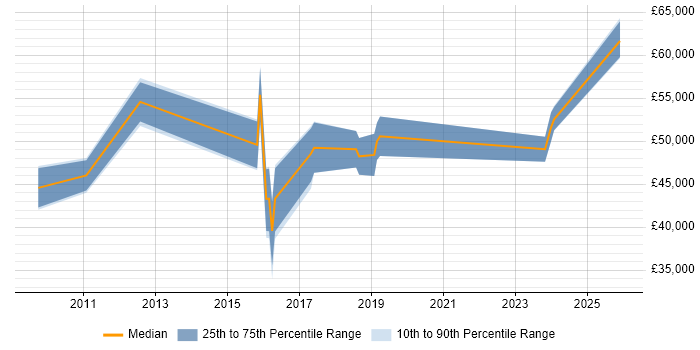Salary distribution trend for jobs in Banbury citing Waterfall