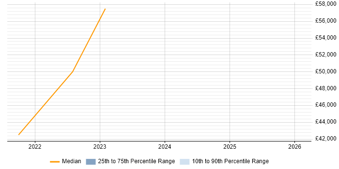 Salary distribution trend for jobs in Banbury citing WooCommerce