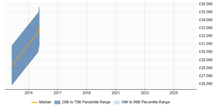Salary distribution trend for WordPress Developer job vacancies in Banbury