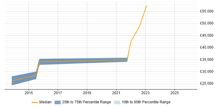 Salary distribution trend for jobs in Banbury citing WordPress