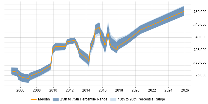 Salary distribution trend for jobs in Banbury citing Workflow