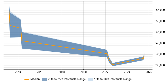 Salary distribution trend for jobs in Oxfordshire citing Barracuda Networks
