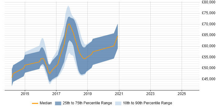 Salary distribution trend for jobs in Oxfordshire citing Bayesian Methods