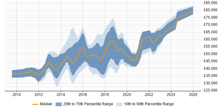 Salary distribution trend for jobs in Oxfordshire citing BDD