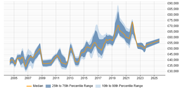 Salary distribution trend for jobs in Oxfordshire citing BGP Salary distribution trend for jobs in Oxfordshire citing BGP