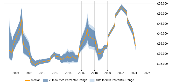 Salary distribution trend for jobs in Bicester citing Active Directory