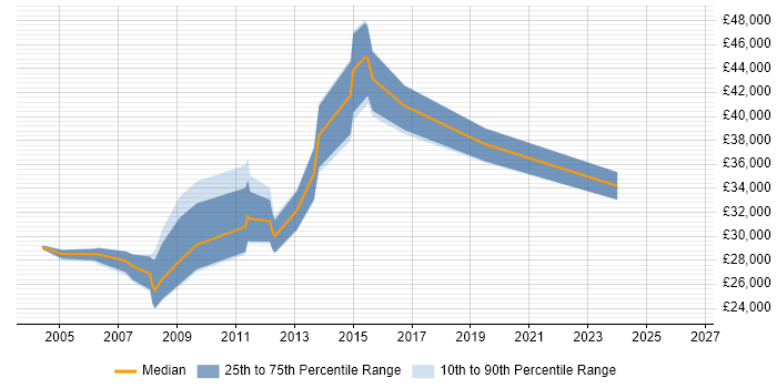Salary distribution trend for Administrator job vacancies in Bicester