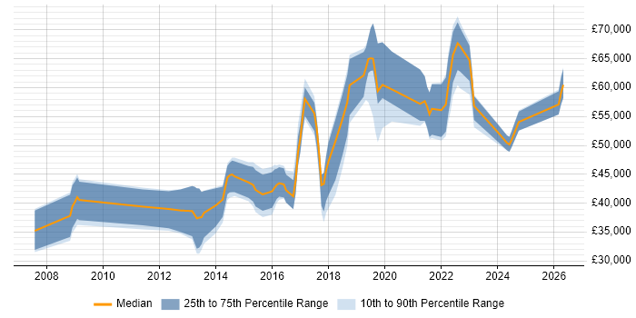 Salary distribution trend for jobs in Bicester citing Agile