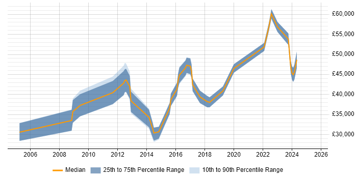 Salary distribution trend for jobs in Bicester citing Analytical Skills