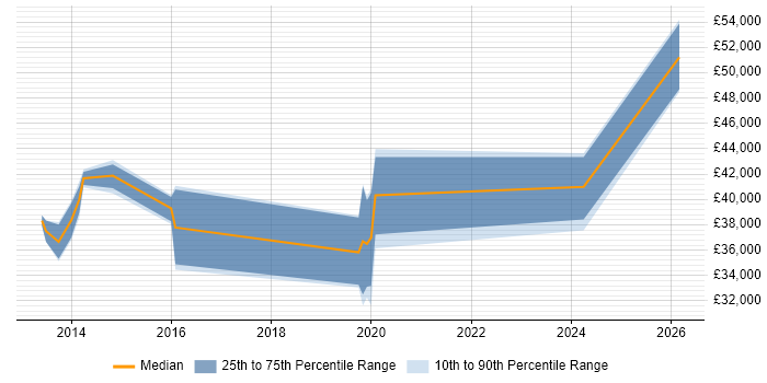 Salary distribution trend for jobs in Bicester citing Android