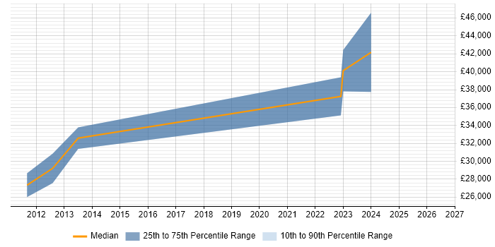 Salary distribution trend for jobs in Bicester citing Apple