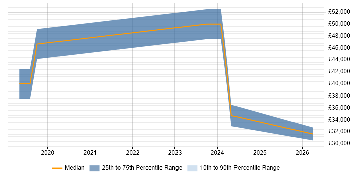 Salary distribution trend for jobs in Bicester citing AI
