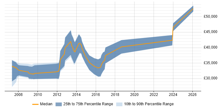 Salary distribution trend for ASP.NET Developer job vacancies in Bicester