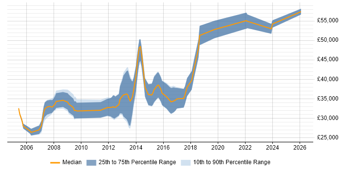 Salary distribution trend for jobs in Bicester citing ASP.NET