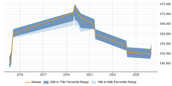 Salary distribution trend for jobs in Bicester citing AWS