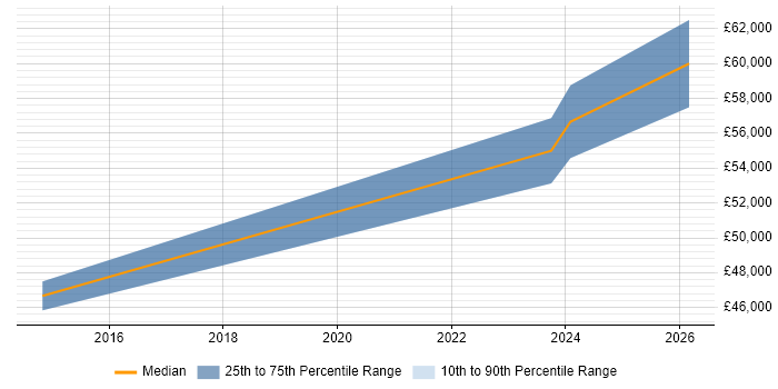 Salary distribution trend for jobs in Bicester citing Azure SQL Database