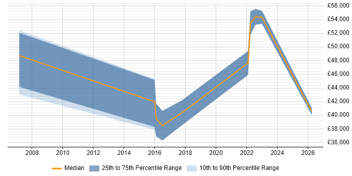 Salary distribution trend for jobs in Bicester citing Banking