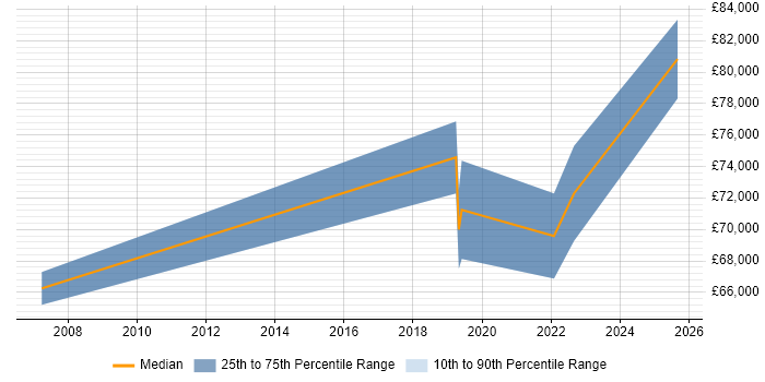 Salary distribution trend for jobs in Bicester citing Budget Management