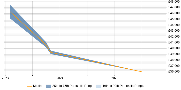 Salary distribution trend for Business Development Manager job vacancies in Bicester