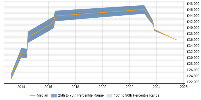 Salary distribution trend for jobs in Bicester citing Business Development