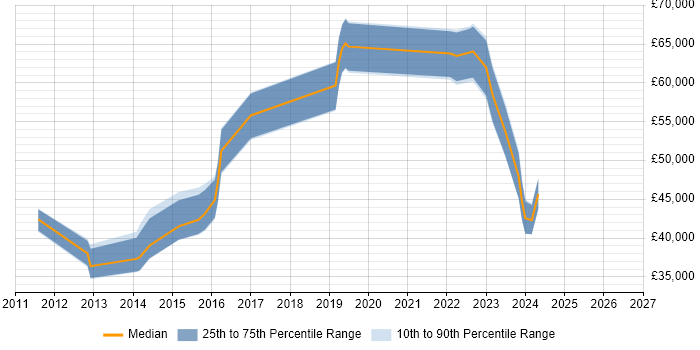 Salary distribution trend for jobs in Bicester citing Business Intelligence