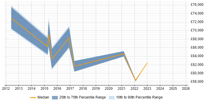 Salary distribution trend for jobs in Bicester citing Business Strategy
