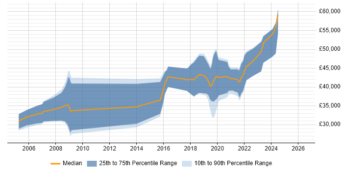 Salary distribution trend for jobs in Bicester citing C++