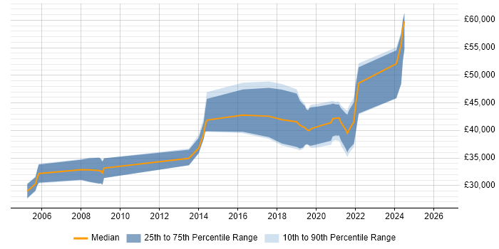 Salary distribution trend for jobs in Bicester citing C