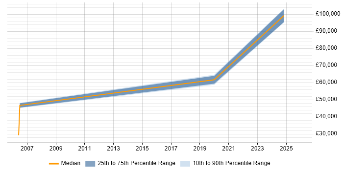Salary distribution trend for jobs in Bicester citing CAD