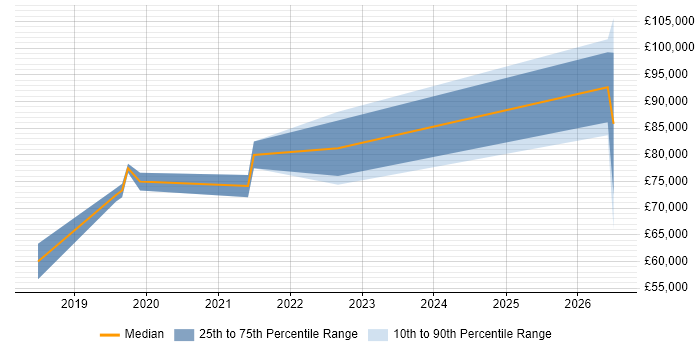 Salary distribution trend for jobs in Bicester citing CI/CD