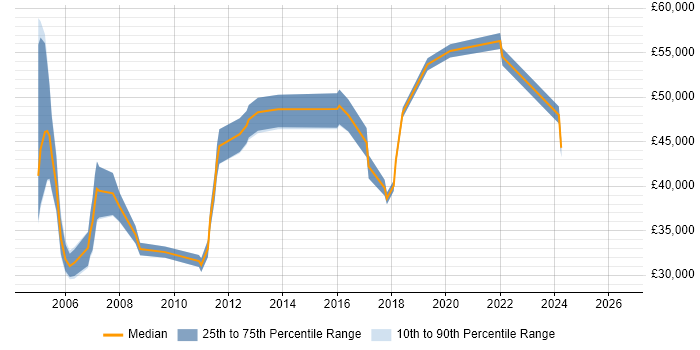 Salary distribution trend for jobs in Bicester citing Cisco