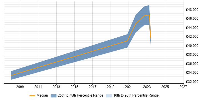Salary distribution trend for jobs in Bicester citing Client/Server